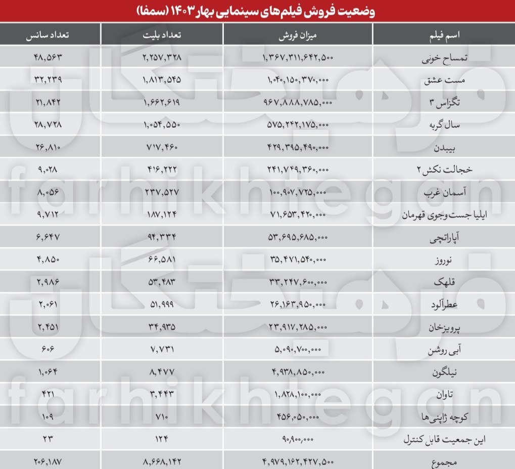 کمدی؛ همچنان نجات‌دهنده‌‌ سینما