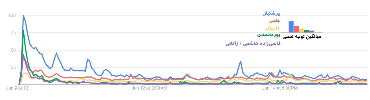 پزشکیان پیشتاز است / دوگانگی قالیباف-جلیلی جدی است / انتخابات ۲مرحله‌ای خواهد شد؟ / نمودار