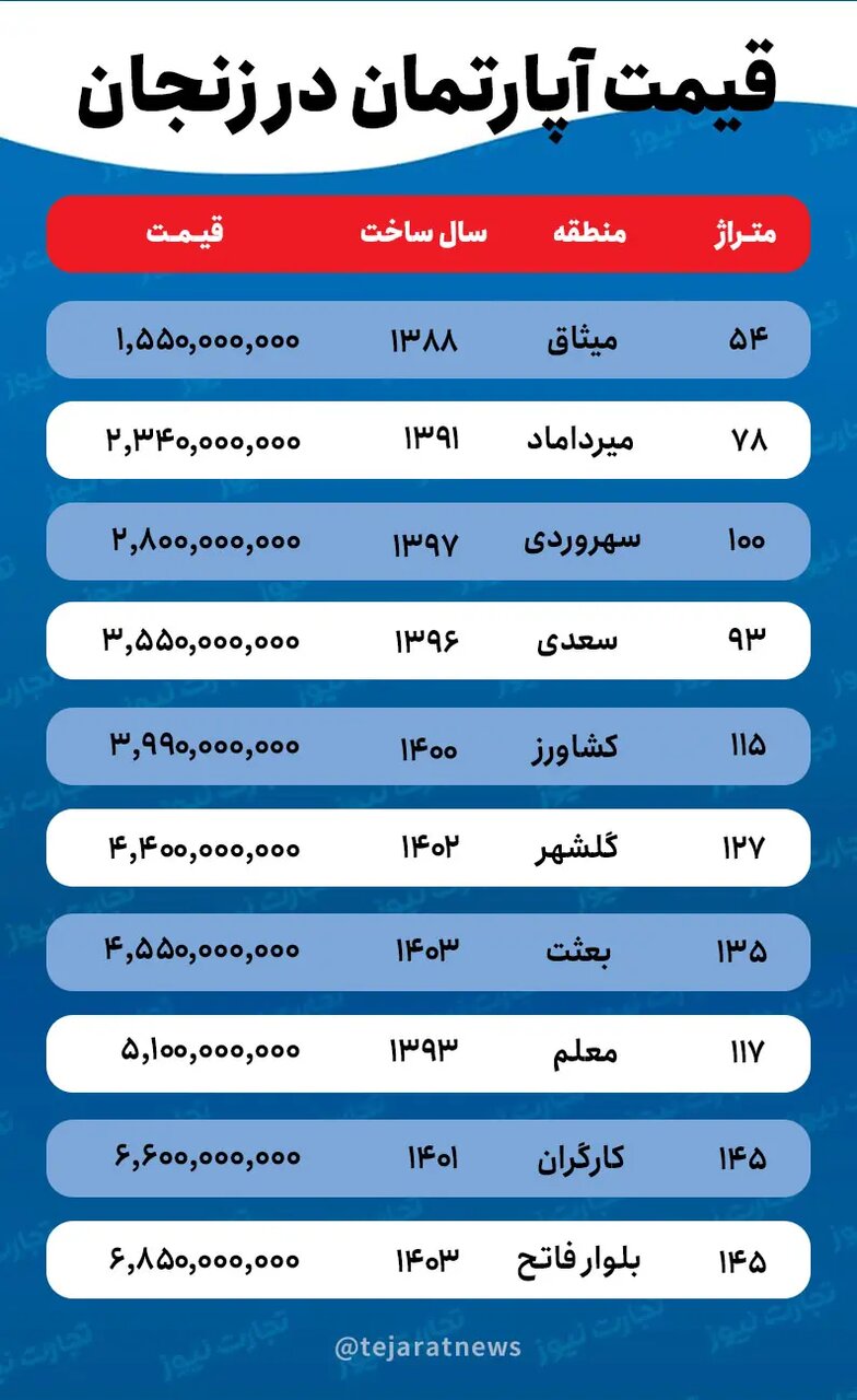 قیمت خانه در زنجان / برای خرید آپارتمان ۱۰۰ متری در زنجان چقدر باید هزینه کرد؟